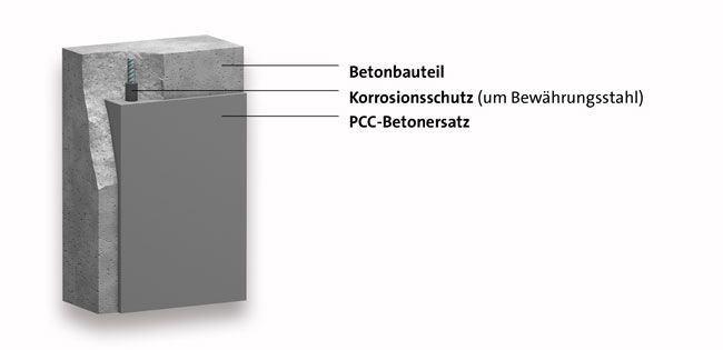 PCC-Instandsetzungssystem